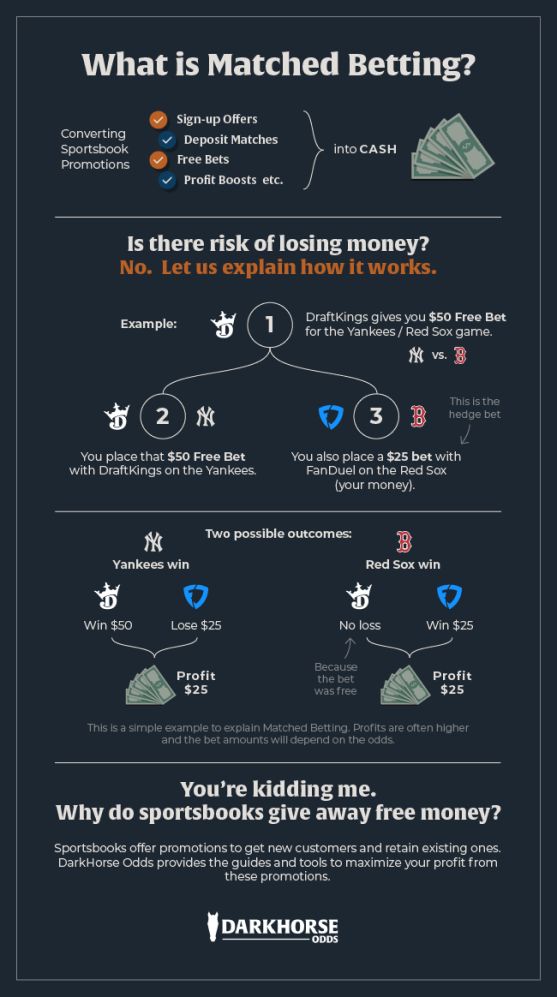 What Is Matched Betting Infographic