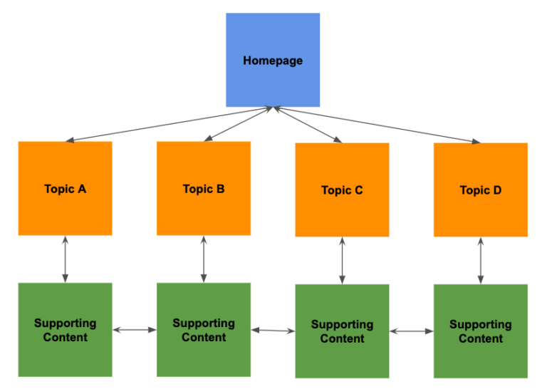 Internal Linking Structure