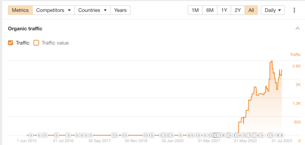 Ahrefs Graph